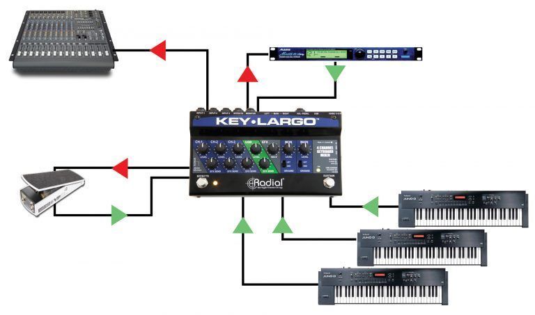RADIAL Key-Largo: Мікшер для Клавішних, USB-Інтерфейс та Педаль для Виступів 529082 фото