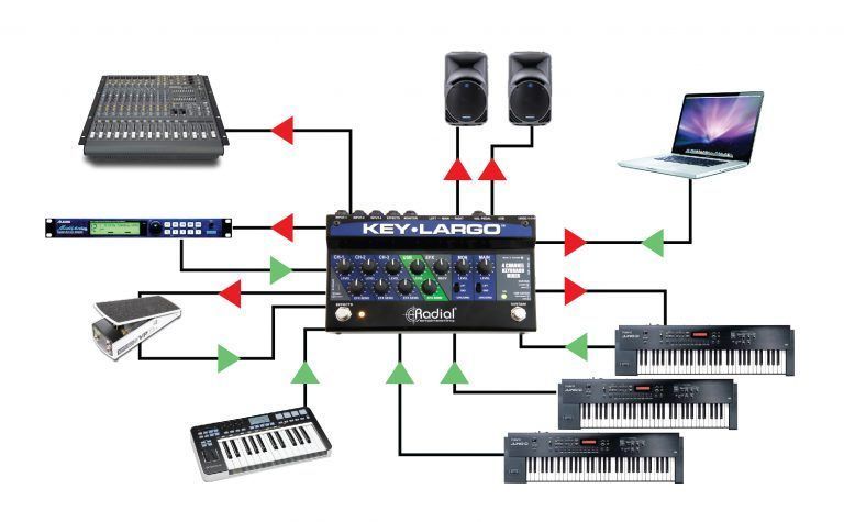 RADIAL Key-Largo: Мікшер для Клавішних, USB-Інтерфейс та Педаль для Виступів 529082 фото