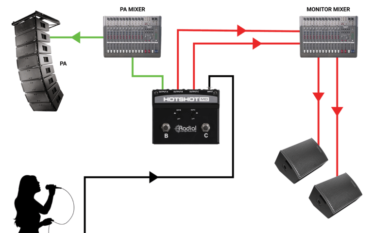 RADIAL HotShot MD: Call The Shots From One Mic